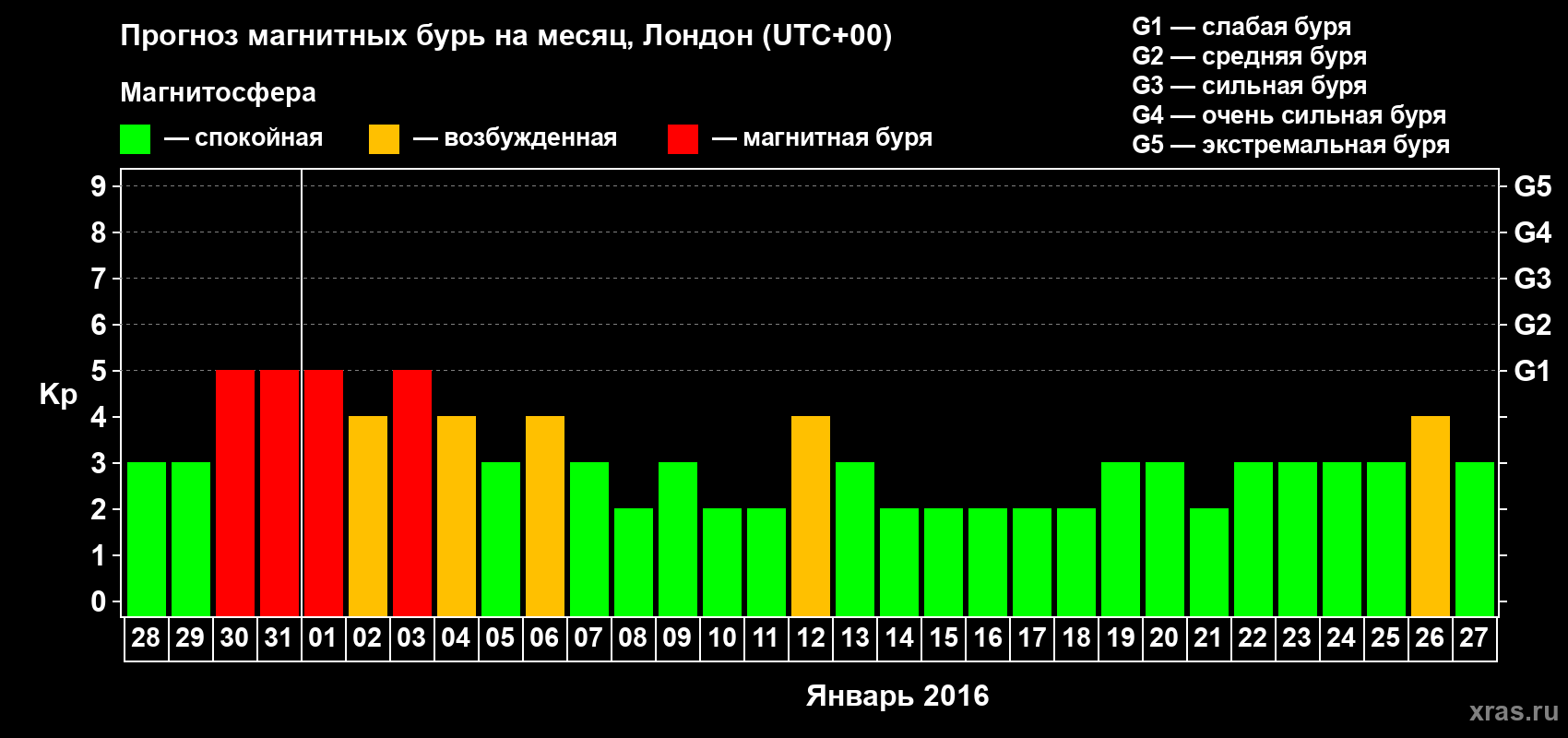 Прогноз максимального суточного геомагнитного индекса Kp на <b>1 месяц</b> (31 день) <b>с 28 декабря 2015 г по 27 января 2016 г</b>