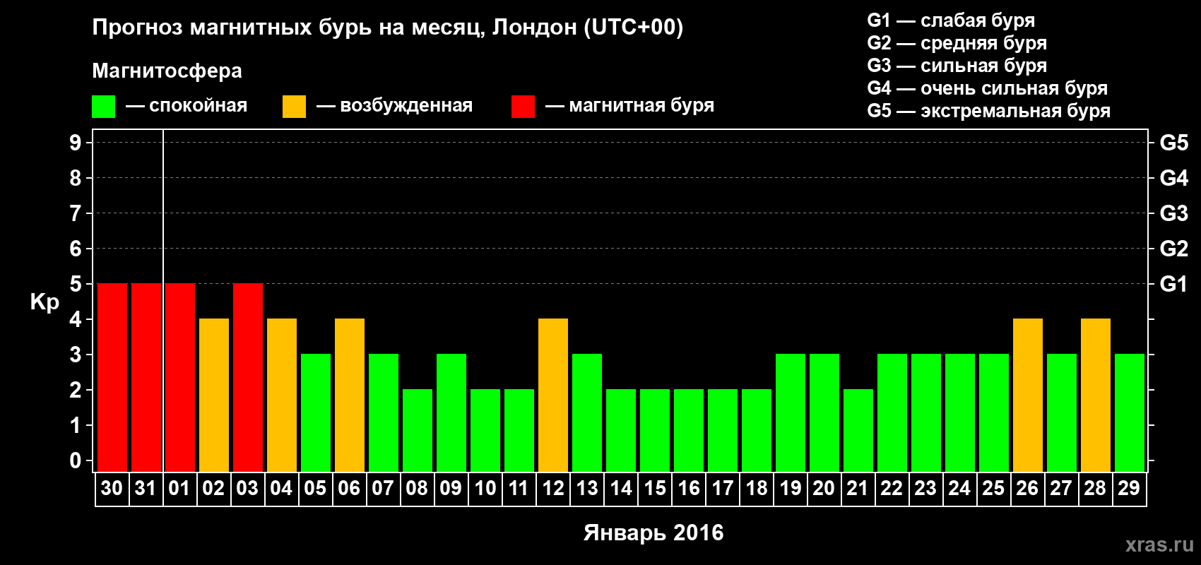 Прогноз максимального суточного геомагнитного индекса Kp на <b>1 месяц</b> (31 день) <b>с 30 декабря 2015 г по 29 января 2016 г</b>