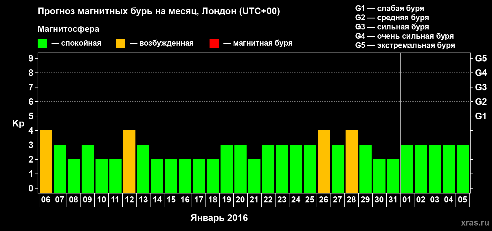 Прогноз максимального суточного геомагнитного индекса Kp на <b>1 месяц</b> (31 день) <b>с 06 января по 05 февраля 2016 г</b>