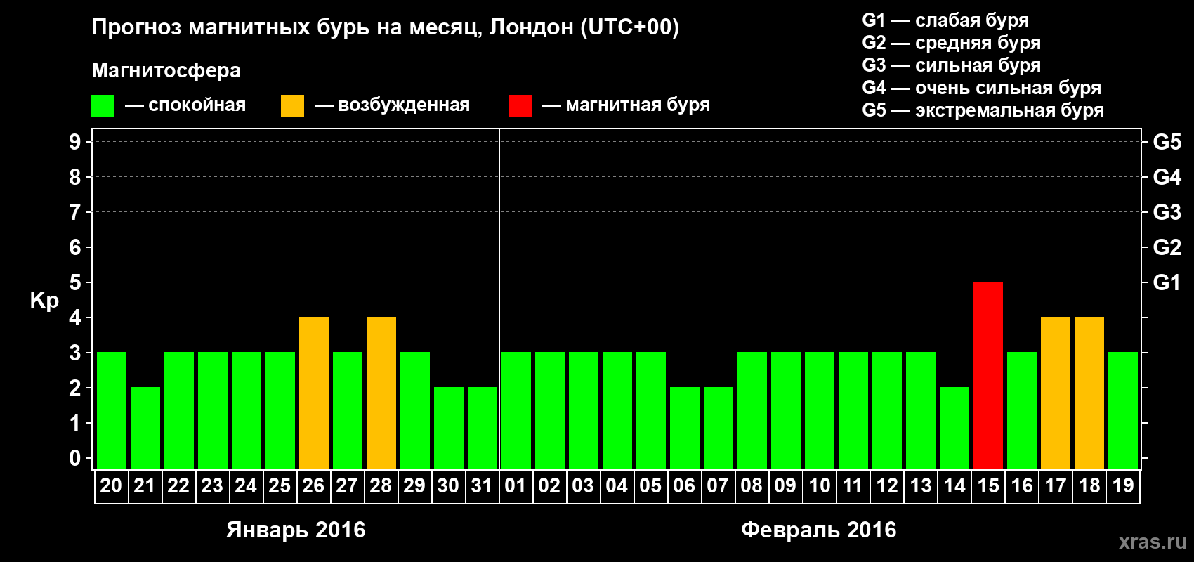 Прогноз максимального суточного геомагнитного индекса Kp на <b>1 месяц</b> (31 день) <b>с 20 января по 19 февраля 2016 г</b>