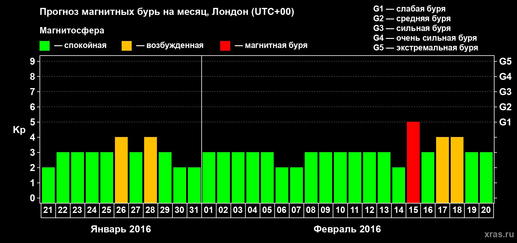 Прогноз максимального суточного геомагнитного индекса Kp на <b>1 месяц</b> (31 день) <b>с 21 января по 20 февраля 2016 г</b>
