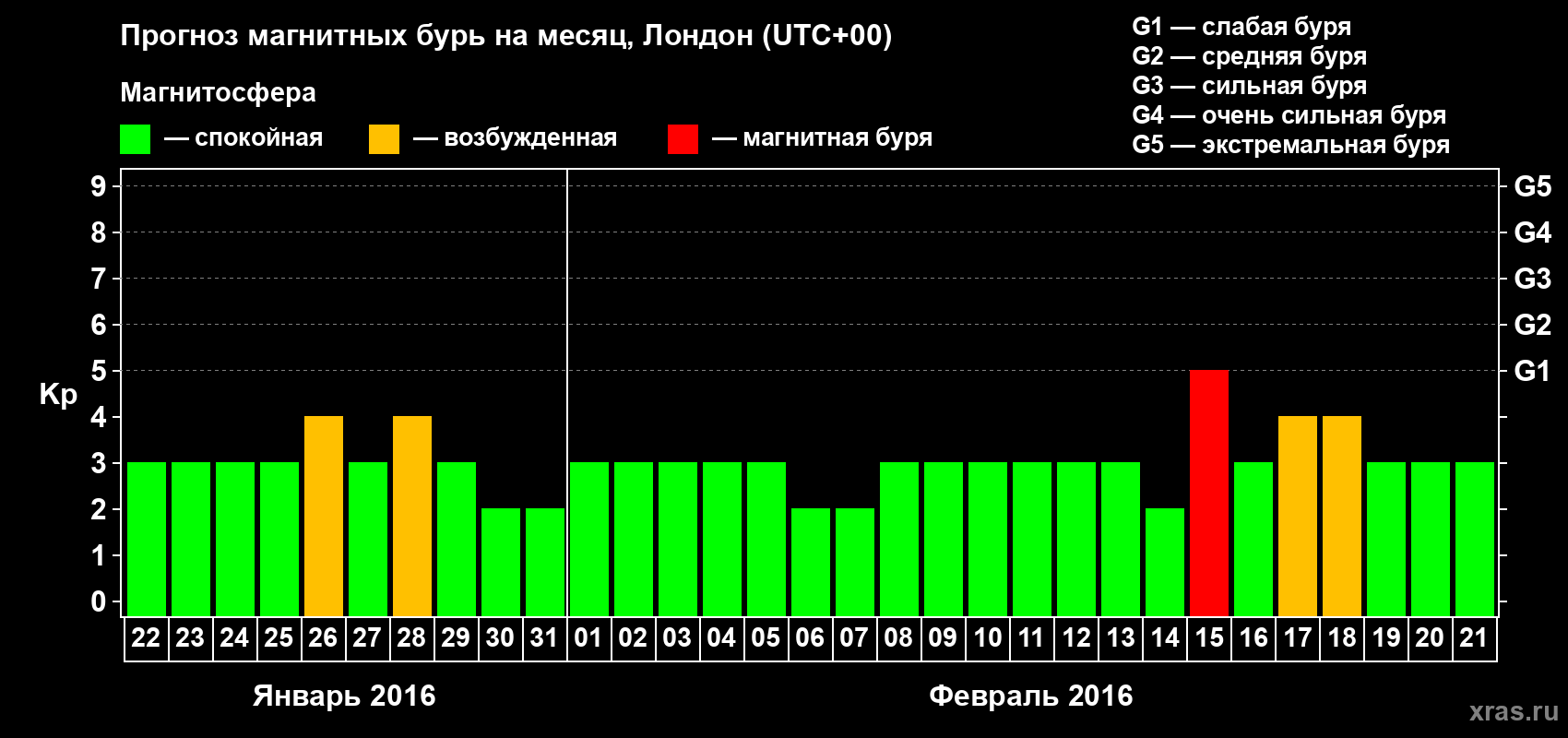 Прогноз максимального суточного геомагнитного индекса Kp на <b>1 месяц</b> (31 день) <b>с 22 января по 21 февраля 2016 г</b>