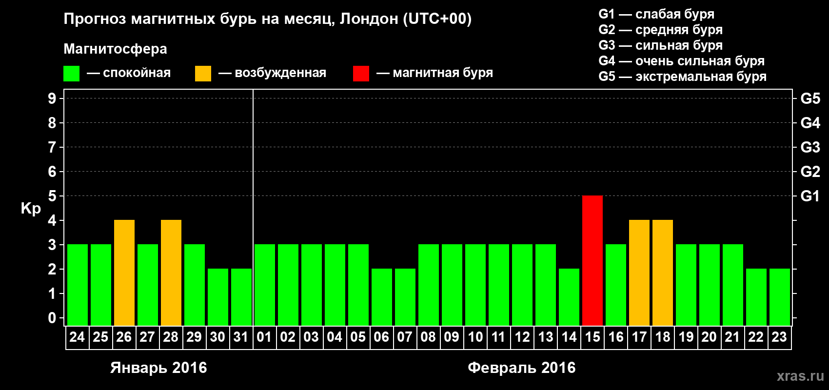Прогноз максимального суточного геомагнитного индекса Kp на <b>1 месяц</b> (31 день) <b>с 24 января по 23 февраля 2016 г</b>
