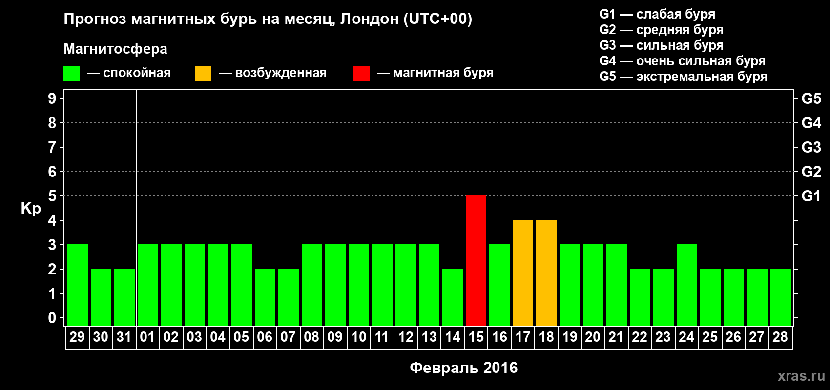 Прогноз максимального суточного геомагнитного индекса Kp на <b>1 месяц</b> (31 день) <b>с 29 января по 28 февраля 2016 г</b>