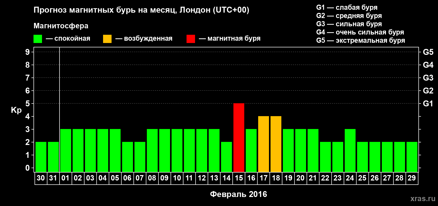Прогноз максимального суточного геомагнитного индекса Kp на <b>1 месяц</b> (31 день) <b>с 30 января по 29 февраля 2016 г</b>