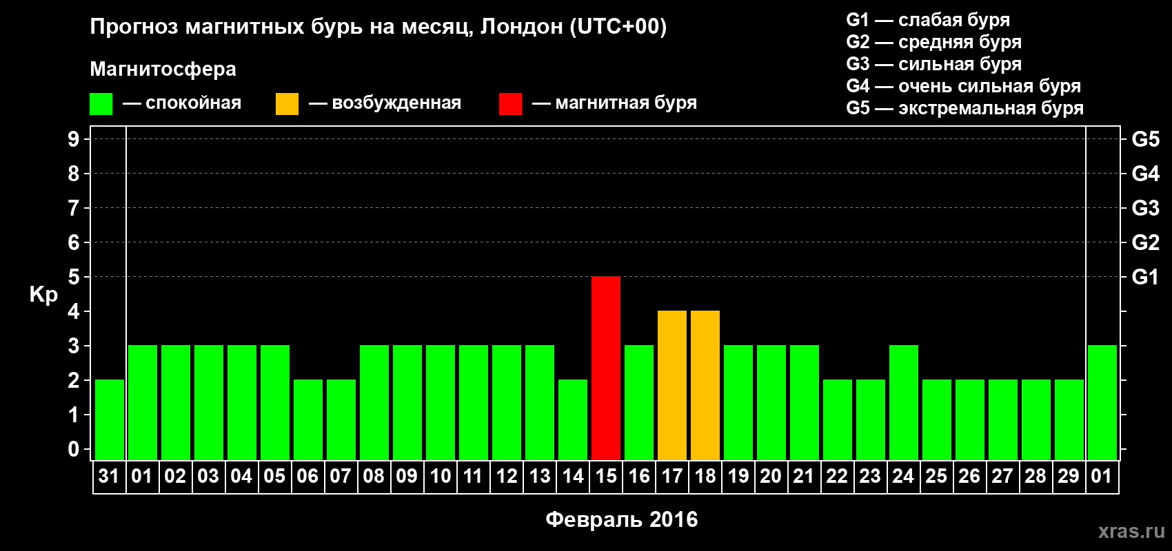 Прогноз максимального суточного геомагнитного индекса Kp на <b>1 месяц</b> (31 день) <b>с 31 января по 01 марта 2016 г</b>