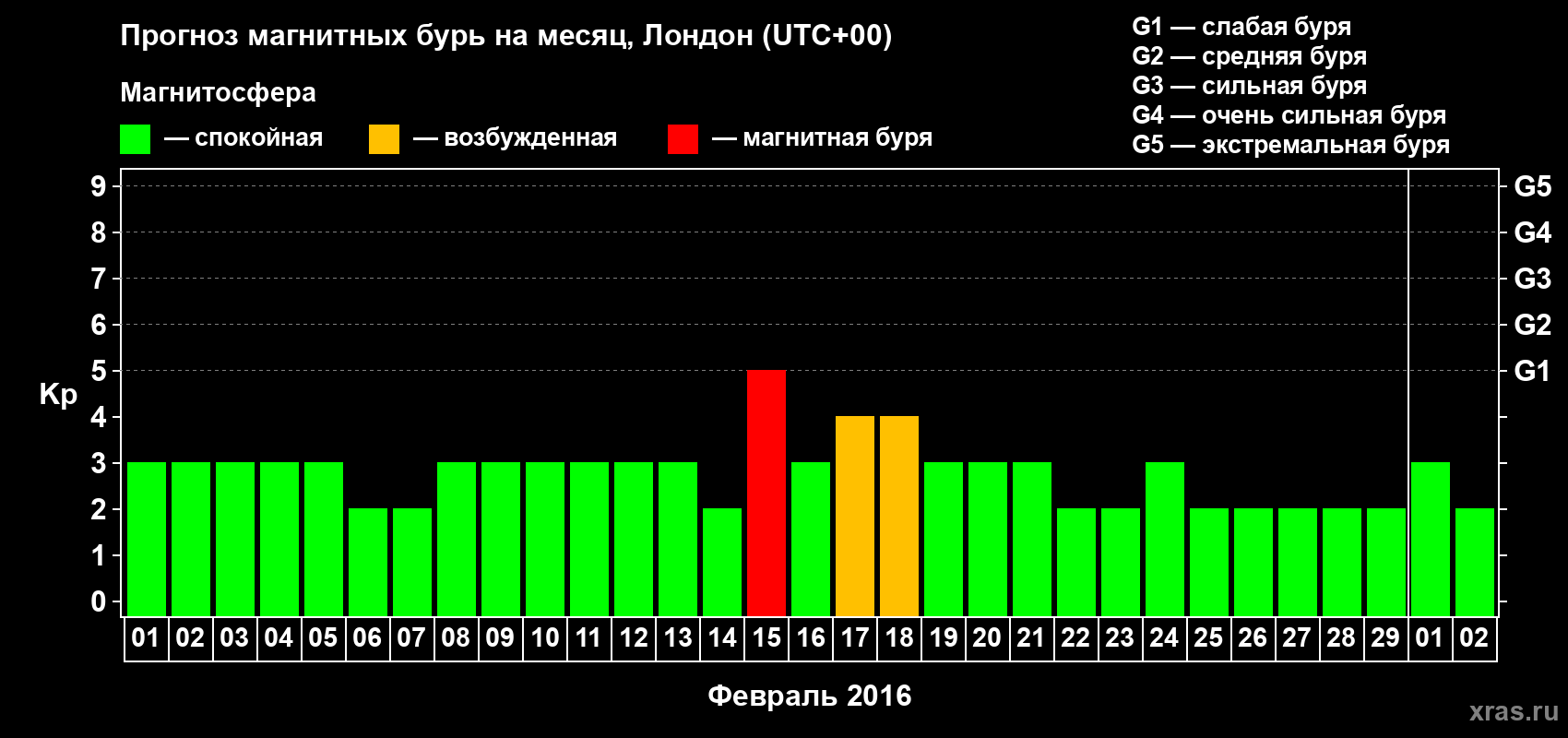 Прогноз максимального суточного геомагнитного индекса Kp на <b>1 месяц</b> (31 день) <b>с 01 февраля по 02 марта 2016 г</b>