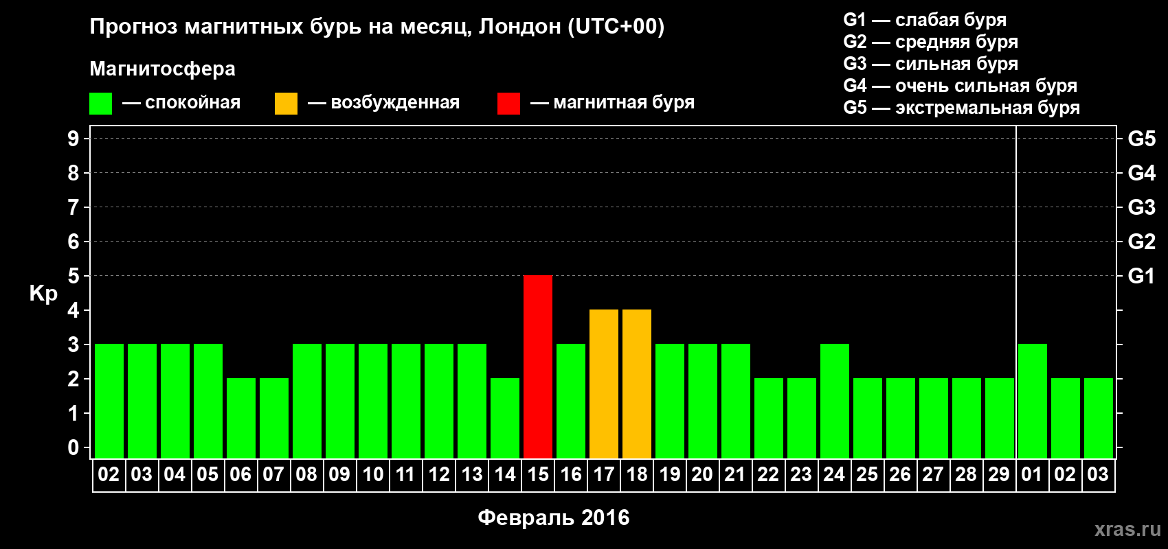 Прогноз максимального суточного геомагнитного индекса Kp на <b>1 месяц</b> (31 день) <b>с 02 февраля по 03 марта 2016 г</b>