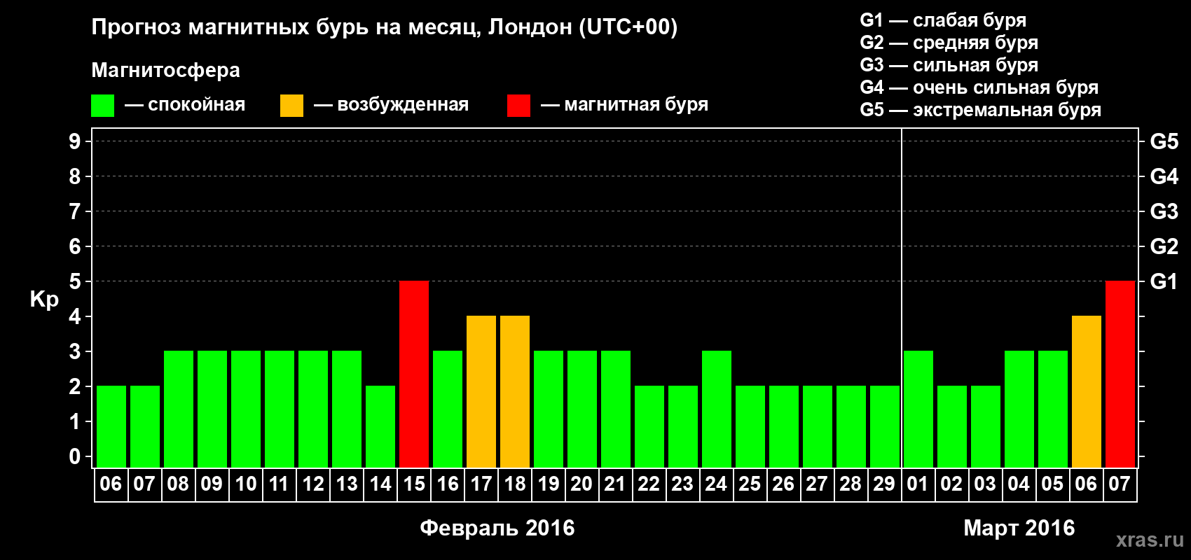 Прогноз максимального суточного геомагнитного индекса Kp на <b>1 месяц</b> (31 день) <b>с 06 февраля по 07 марта 2016 г</b>