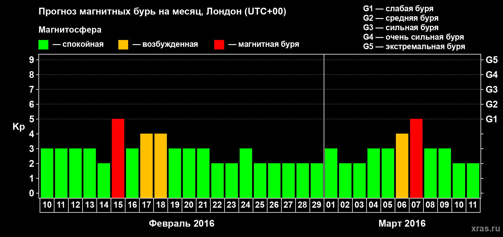 Прогноз максимального суточного геомагнитного индекса Kp на <b>1 месяц</b> (31 день) <b>с 10 февраля по 11 марта 2016 г</b>