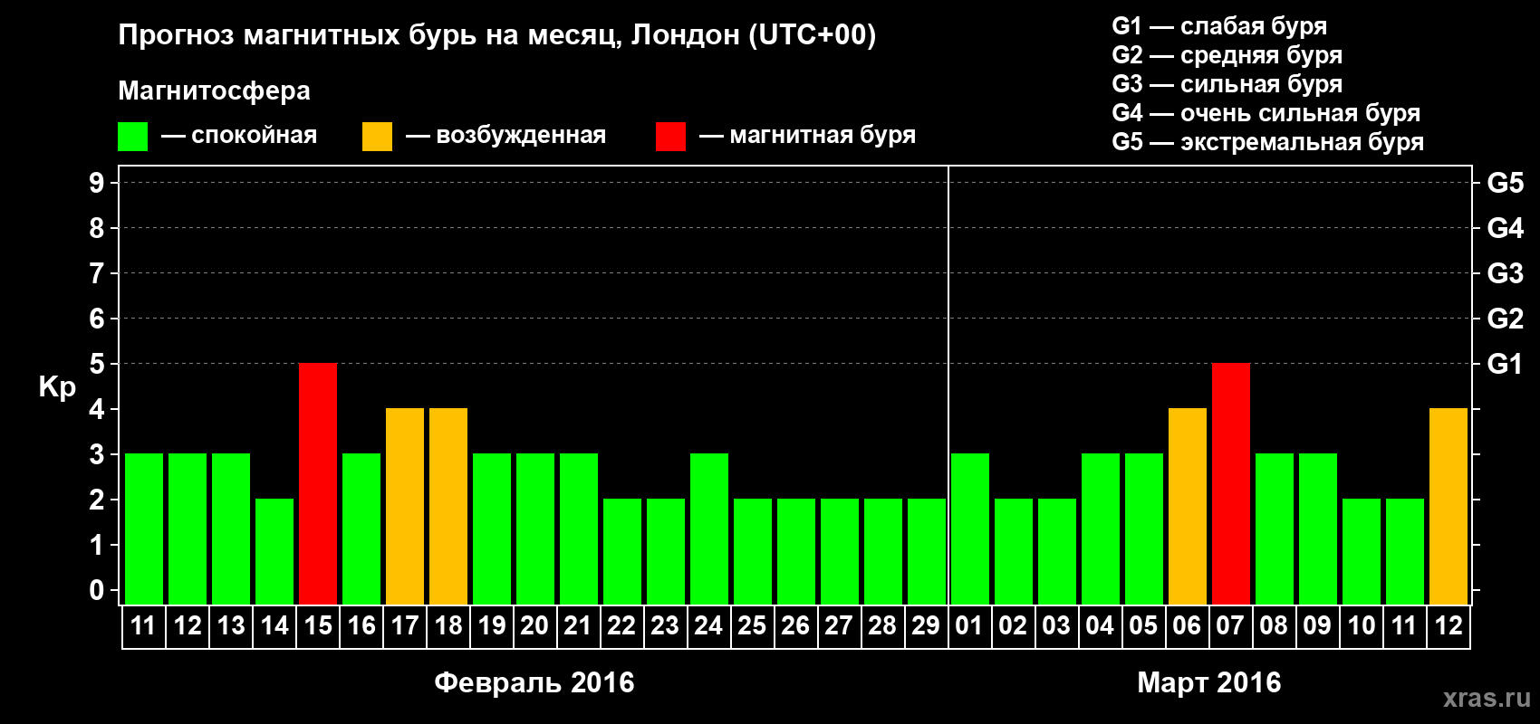 Прогноз максимального суточного геомагнитного индекса Kp на <b>1 месяц</b> (31 день) <b>с 11 февраля по 12 марта 2016 г</b>