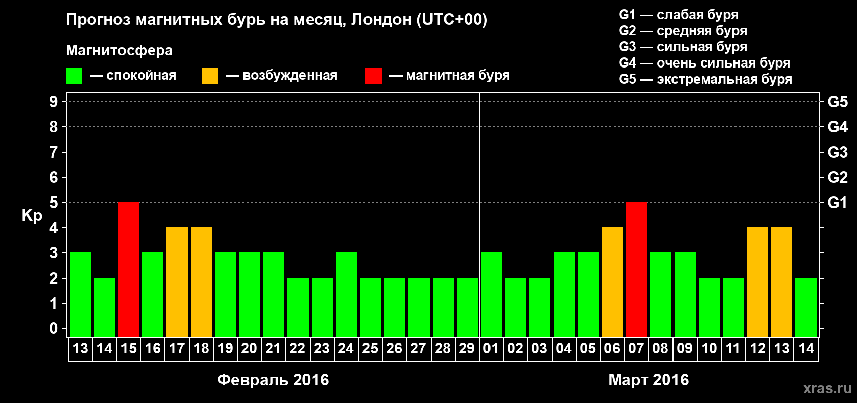 Прогноз максимального суточного геомагнитного индекса Kp на <b>1 месяц</b> (31 день) <b>с 13 февраля по 14 марта 2016 г</b>