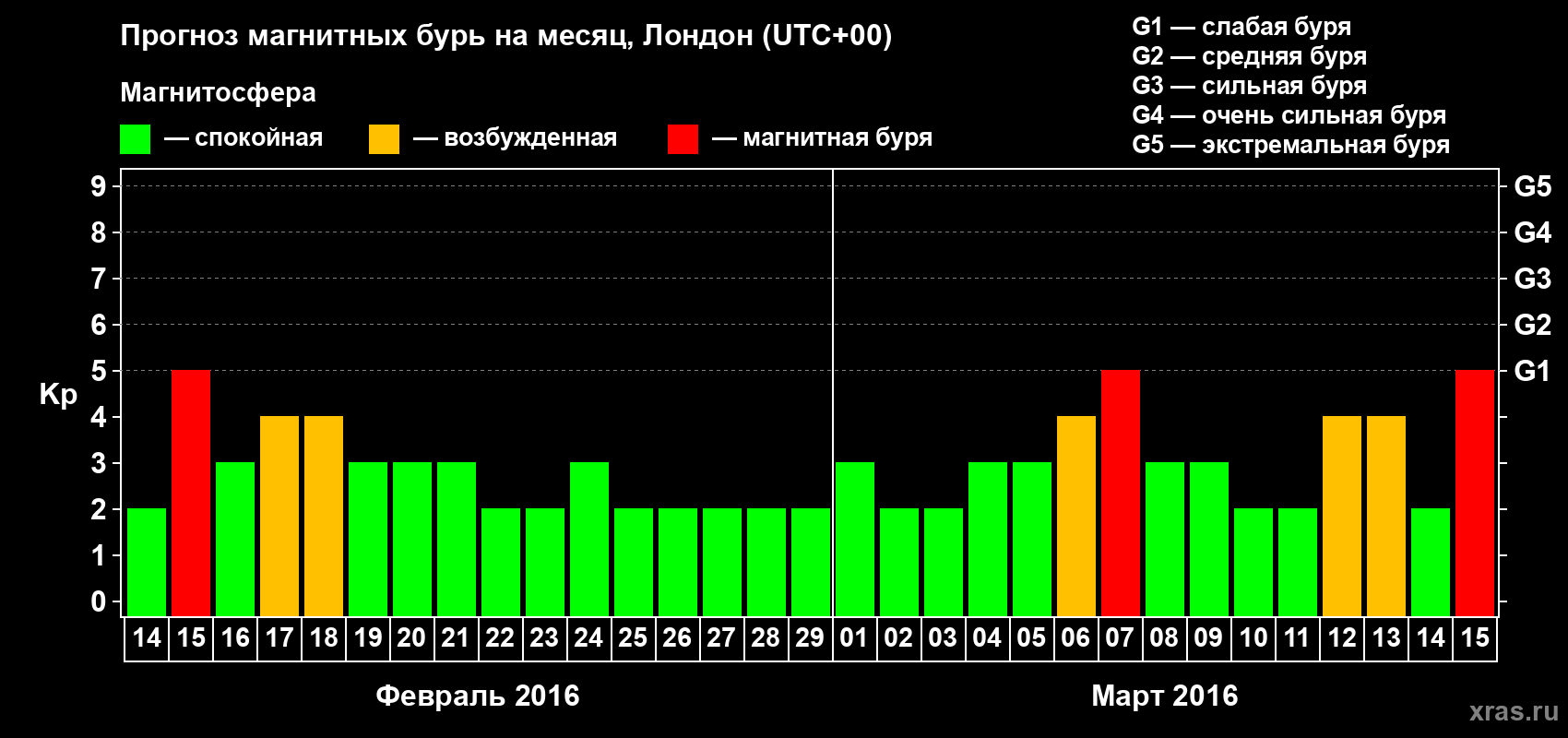 Прогноз максимального суточного геомагнитного индекса Kp на <b>1 месяц</b> (31 день) <b>с 14 февраля по 15 марта 2016 г</b>