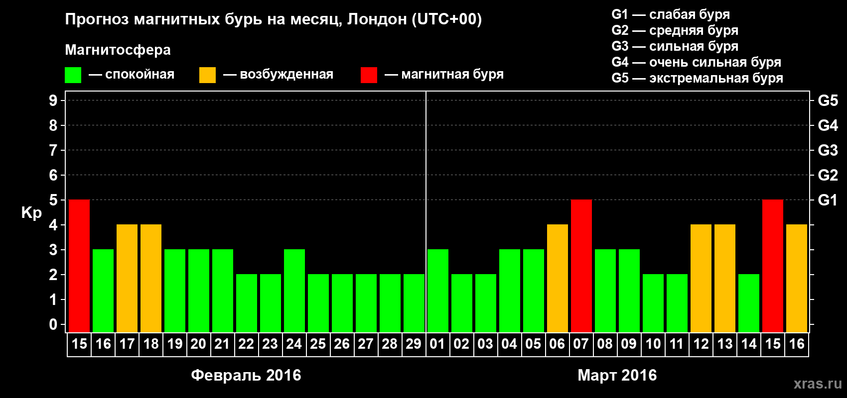 Прогноз максимального суточного геомагнитного индекса Kp на <b>1 месяц</b> (31 день) <b>с 15 февраля по 16 марта 2016 г</b>
