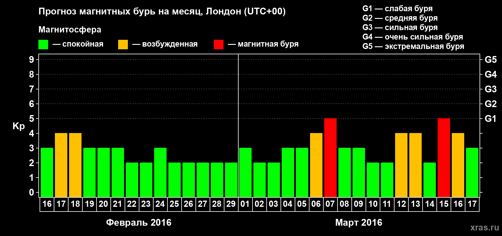 Прогноз максимального суточного геомагнитного индекса Kp на <b>1 месяц</b> (31 день) <b>с 16 февраля по 17 марта 2016 г</b>
