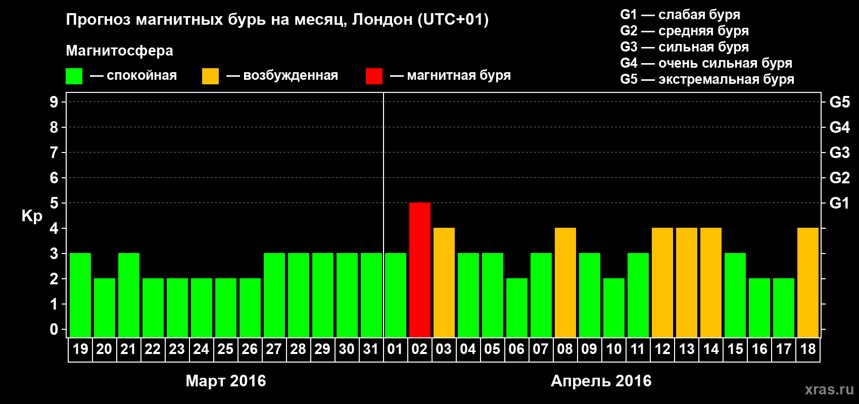 Прогноз максимального суточного геомагнитного индекса Kp на <b>1 месяц</b> (31 день) <b>с 19 марта по 18 апреля 2016 г</b>