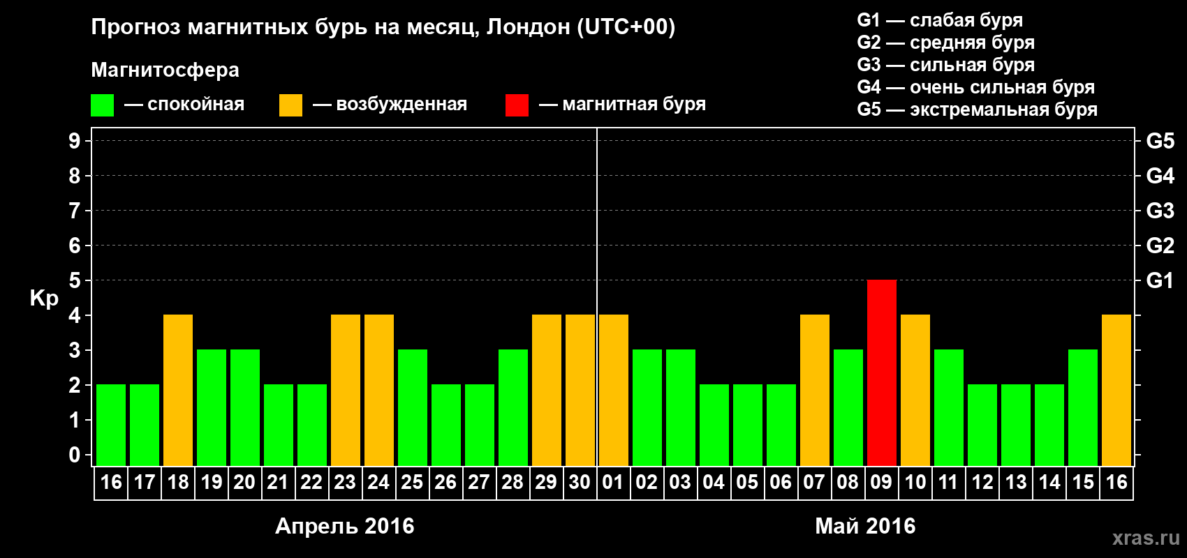 Прогноз максимального суточного геомагнитного индекса Kp на <b>1 месяц</b> (31 день) <b>с 16 апреля по 16 мая 2016 г</b>
