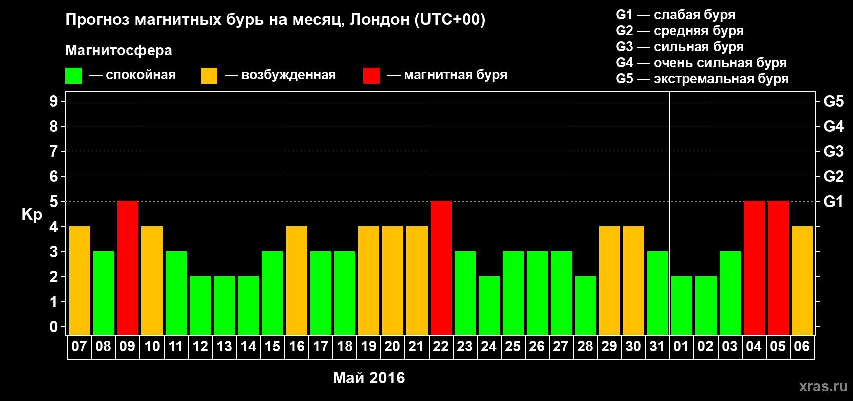 Прогноз максимального суточного геомагнитного индекса Kp на <b>1 месяц</b> (31 день) <b>с 07 мая по 06 июня 2016 г</b>
