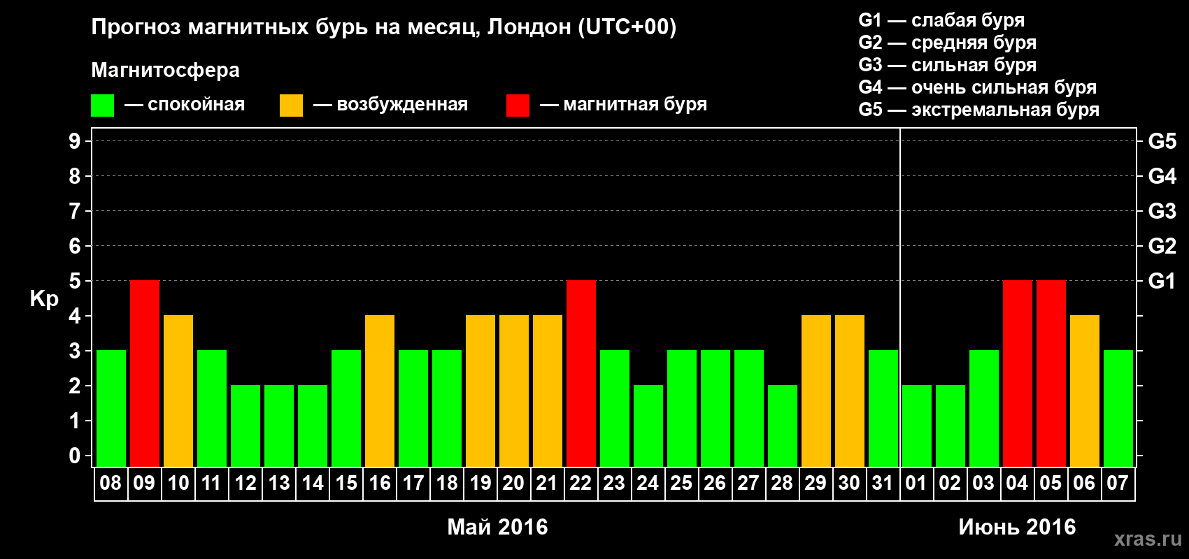Прогноз максимального суточного геомагнитного индекса Kp на <b>1 месяц</b> (31 день) <b>с 08 мая по 07 июня 2016 г</b>