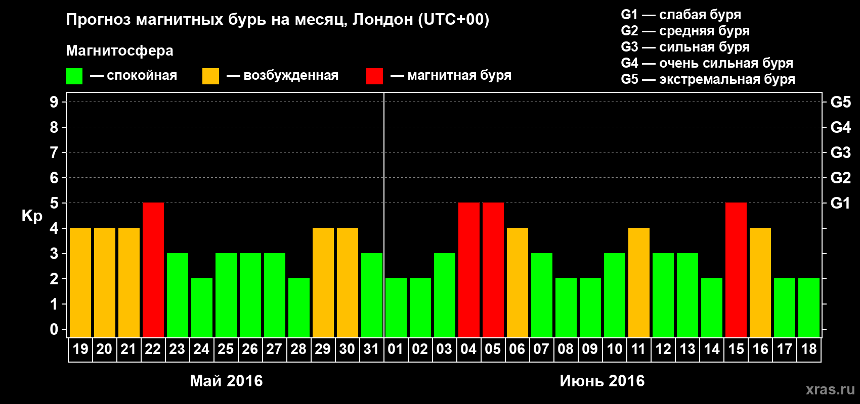 Прогноз максимального суточного геомагнитного индекса Kp на <b>1 месяц</b> (31 день) <b>с 19 мая по 18 июня 2016 г</b>