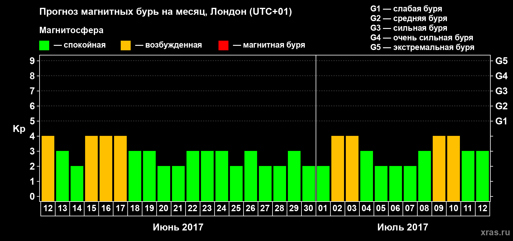 Прогноз максимального суточного геомагнитного индекса Kp на <b>1 месяц</b> (31 день) <b>с 12 июня по 12 июля 2017 г</b>