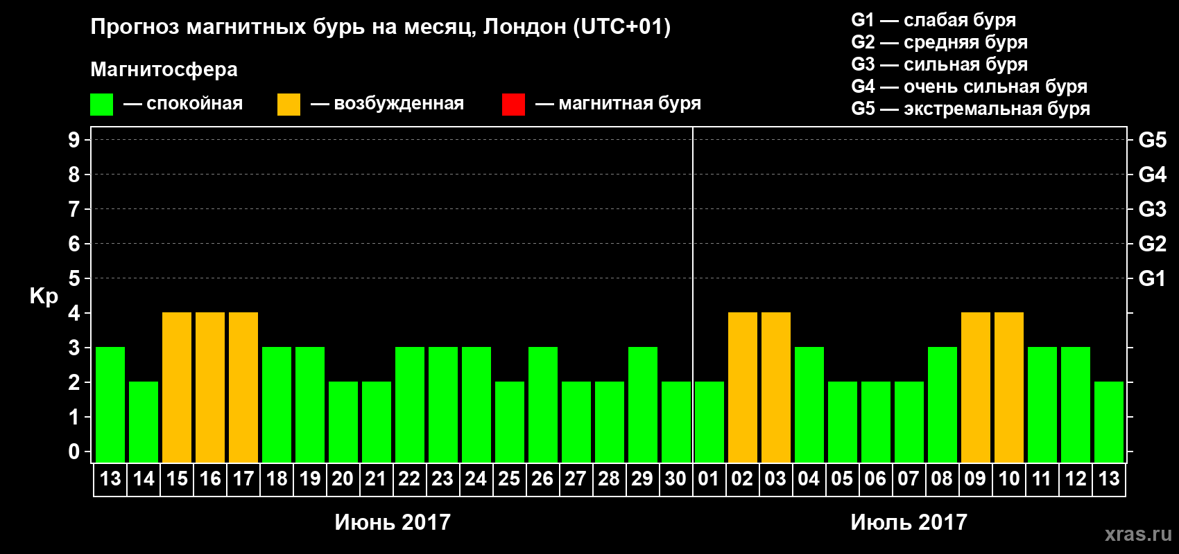 Прогноз максимального суточного геомагнитного индекса Kp на <b>1 месяц</b> (31 день) <b>с 13 июня по 13 июля 2017 г</b>