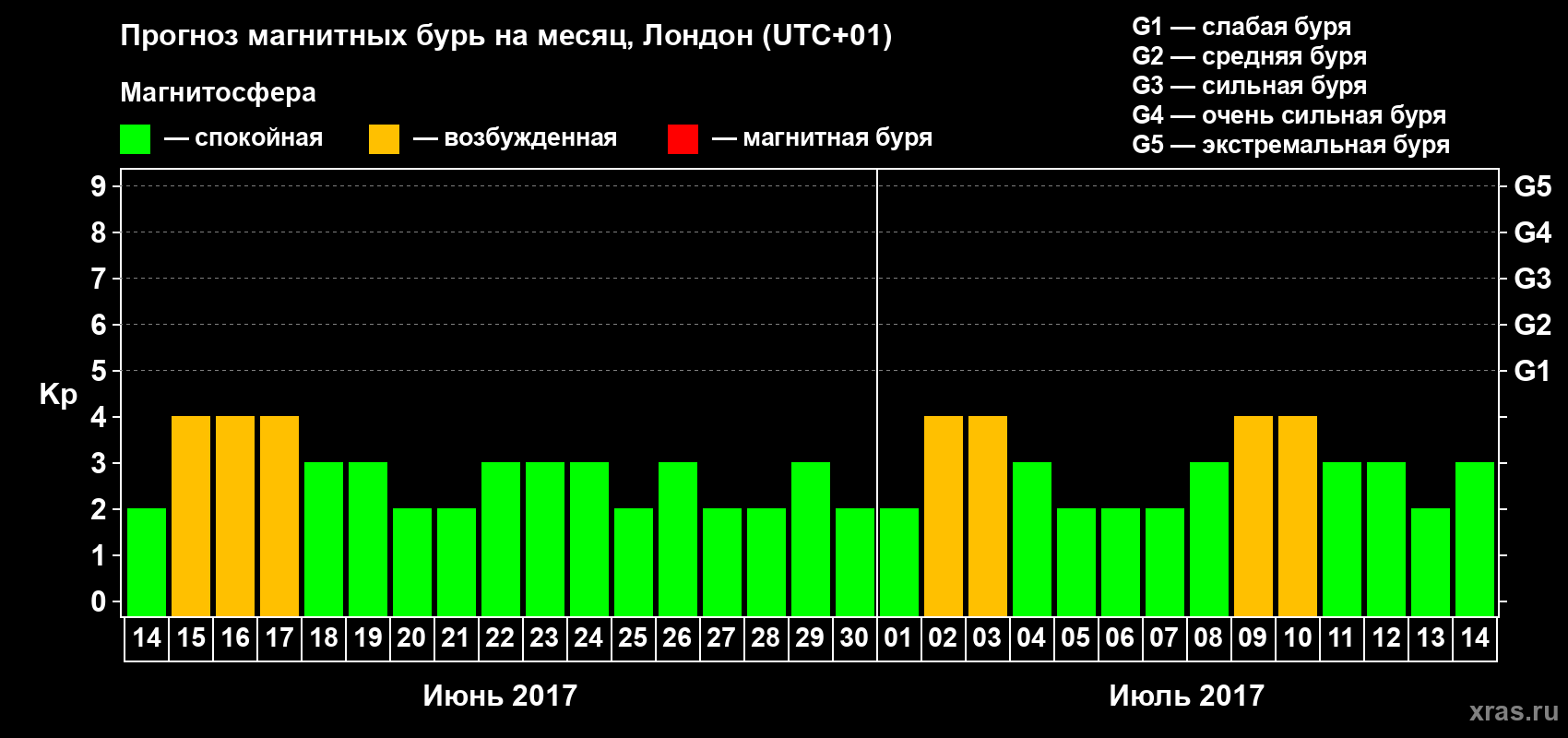 Прогноз максимального суточного геомагнитного индекса Kp на <b>1 месяц</b> (31 день) <b>с 14 июня по 14 июля 2017 г</b>