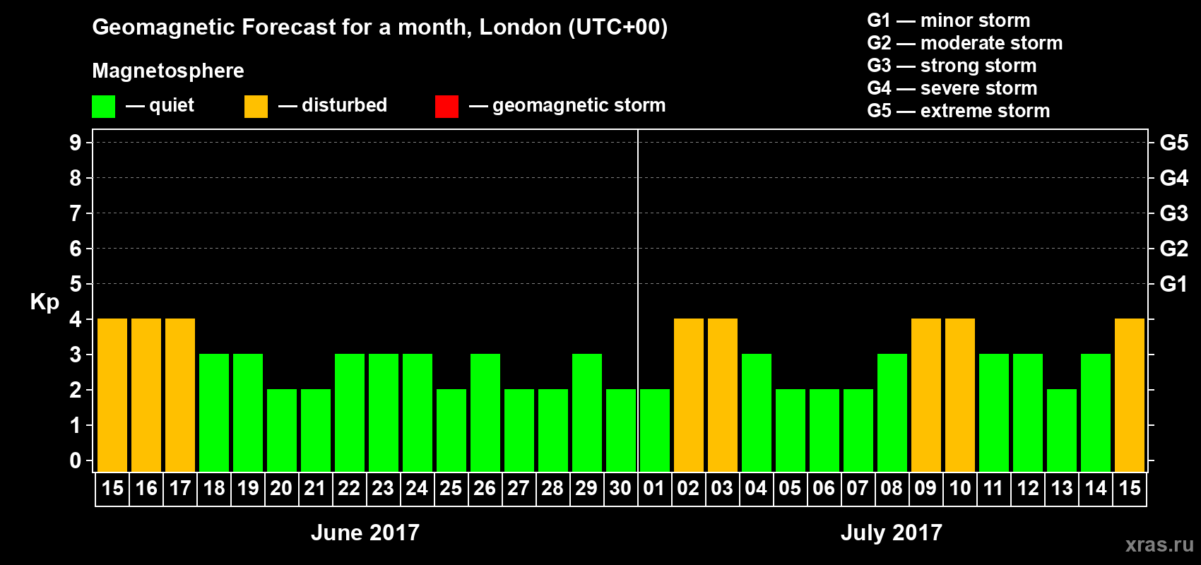 Forecast of the daily maximal value of geomagnetic index Kp for <b>1 month</b> (31 days) <b>from Jun 15, 2017 to Jul 15, 2017</b>