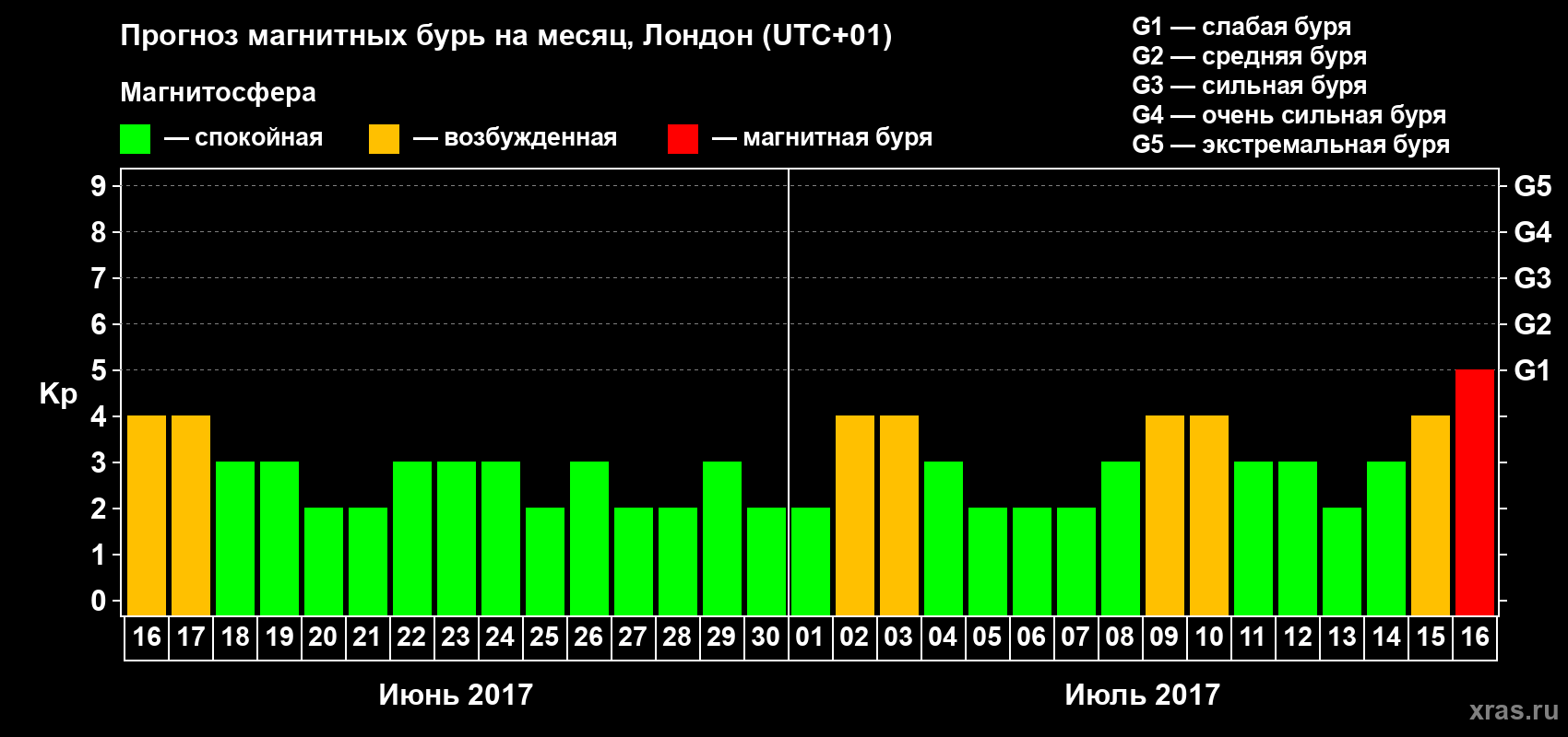 Прогноз максимального суточного геомагнитного индекса Kp на <b>1 месяц</b> (31 день) <b>с 16 июня по 16 июля 2017 г</b>