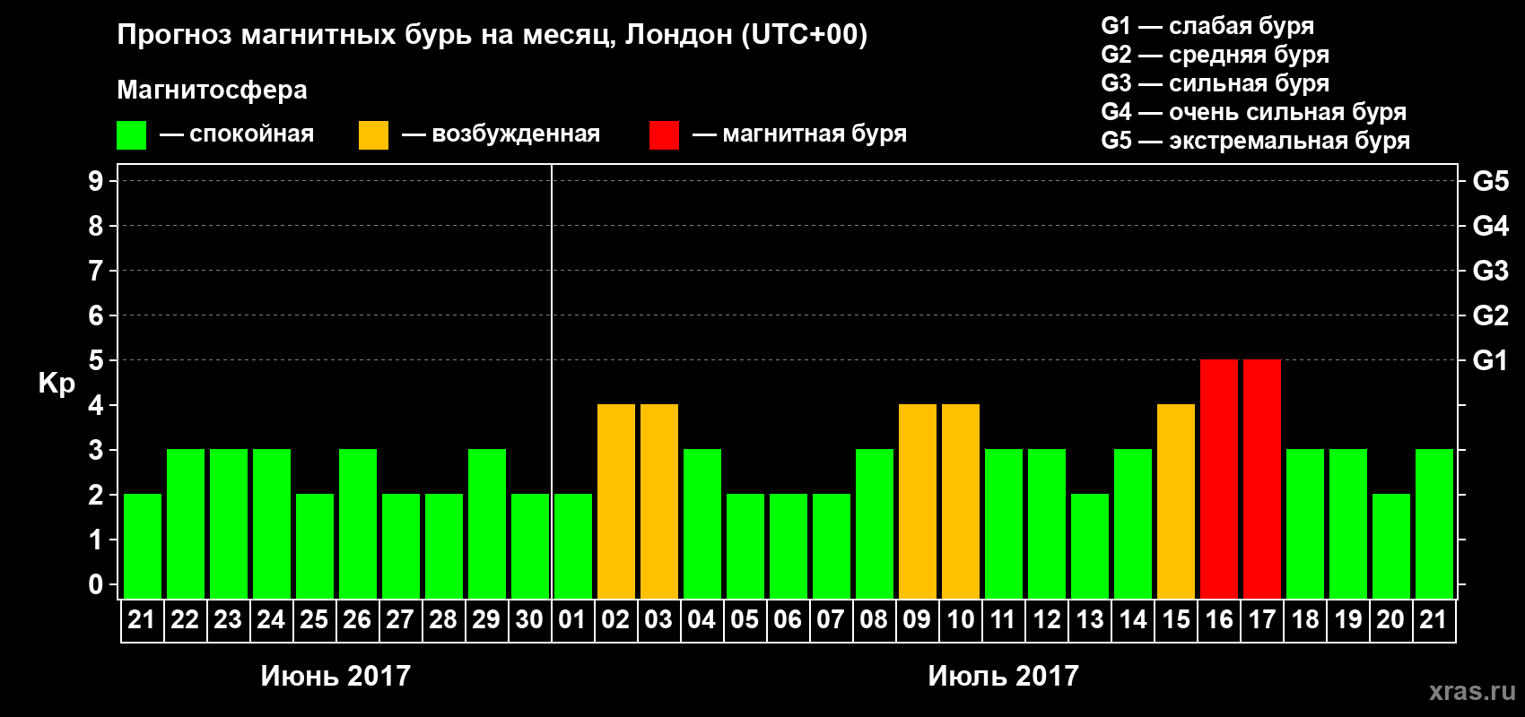 Прогноз максимального суточного геомагнитного индекса Kp на <b>1 месяц</b> (31 день) <b>с 21 июня по 21 июля 2017 г</b>