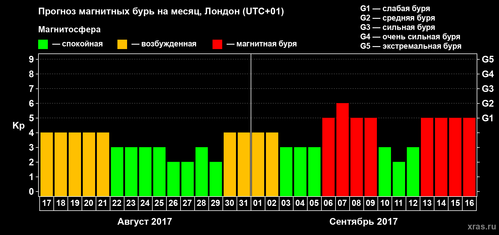 Прогноз максимального суточного геомагнитного индекса Kp на <b>1 месяц</b> (31 день) <b>с 17 августа по 16 сентября 2017 г</b>