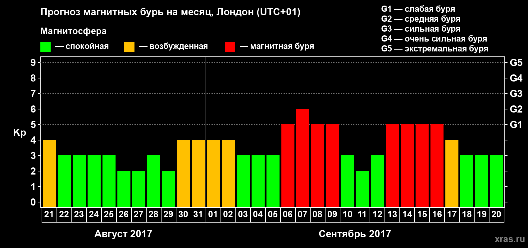 Прогноз максимального суточного геомагнитного индекса Kp на <b>1 месяц</b> (31 день) <b>с 21 августа по 20 сентября 2017 г</b>
