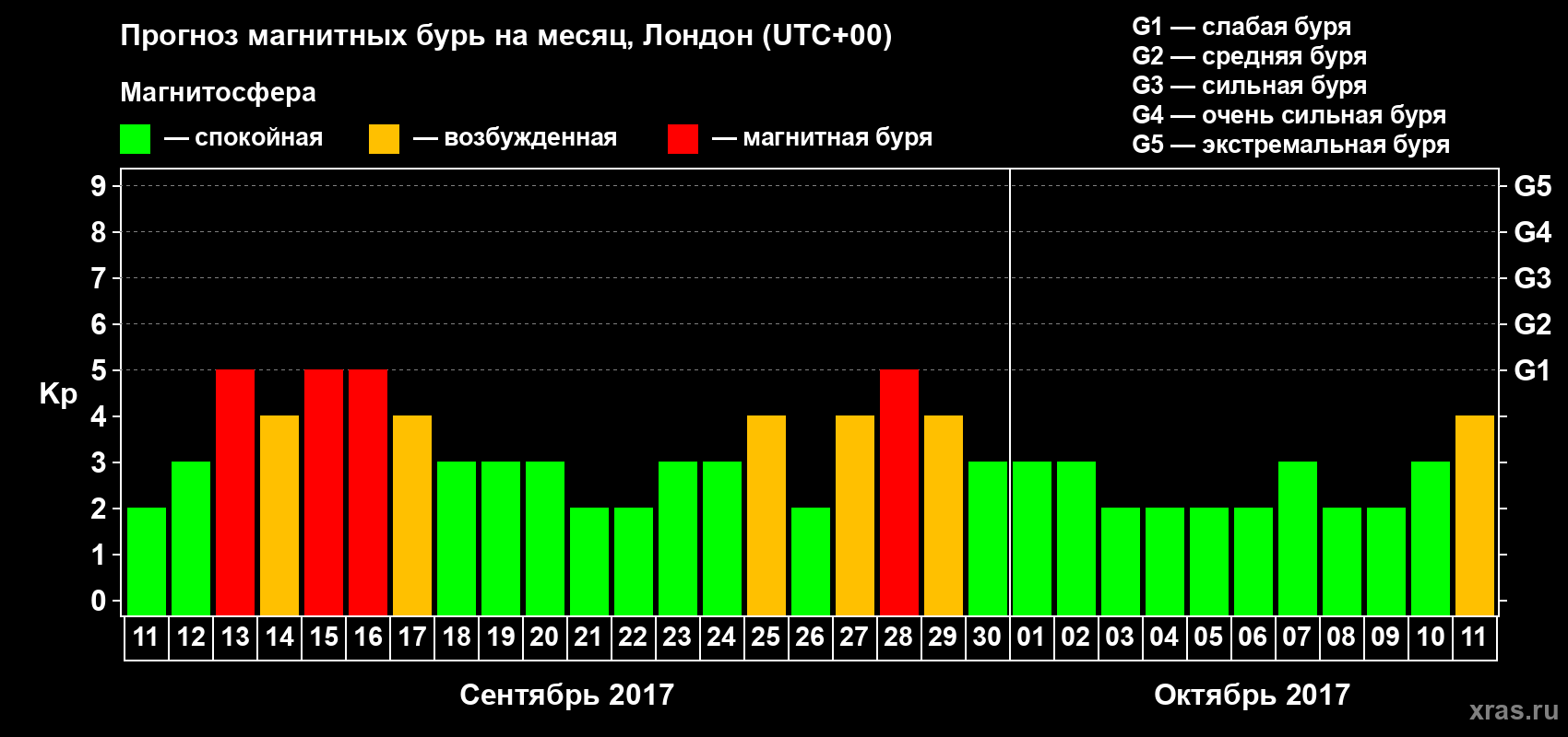 Прогноз максимального суточного геомагнитного индекса Kp на <b>1 месяц</b> (31 день) <b>с 11 сентября по 11 октября 2017 г</b>
