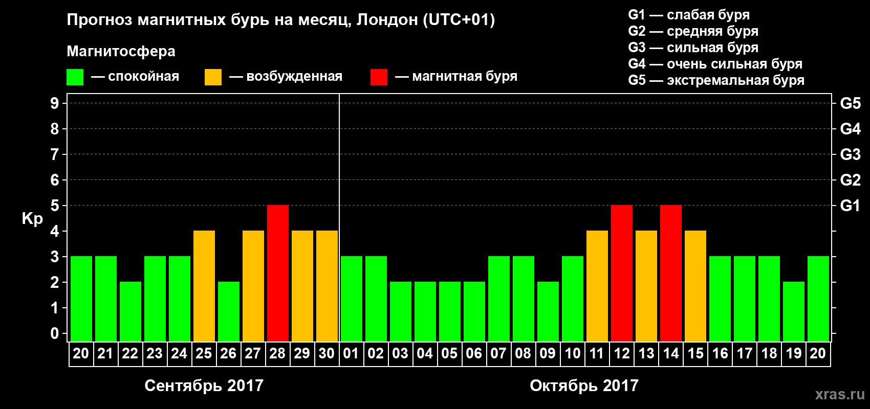Прогноз максимального суточного геомагнитного индекса Kp на <b>1 месяц</b> (31 день) <b>с 20 сентября по 20 октября 2017 г</b>