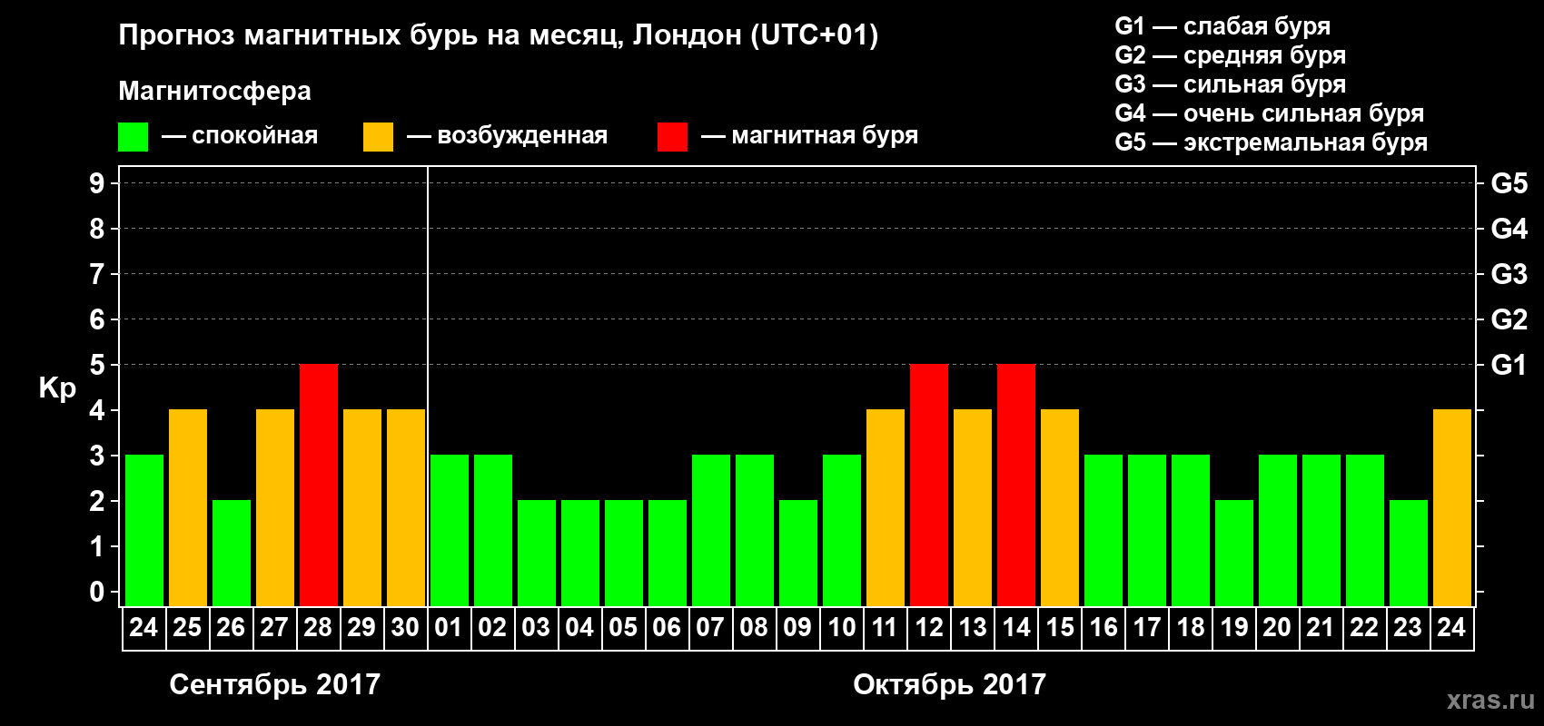 Прогноз максимального суточного геомагнитного индекса Kp на <b>1 месяц</b> (31 день) <b>с 24 сентября по 24 октября 2017 г</b>