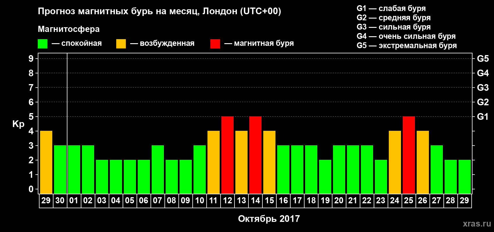 Прогноз максимального суточного геомагнитного индекса Kp на <b>1 месяц</b> (31 день) <b>с 29 сентября по 29 октября 2017 г</b>