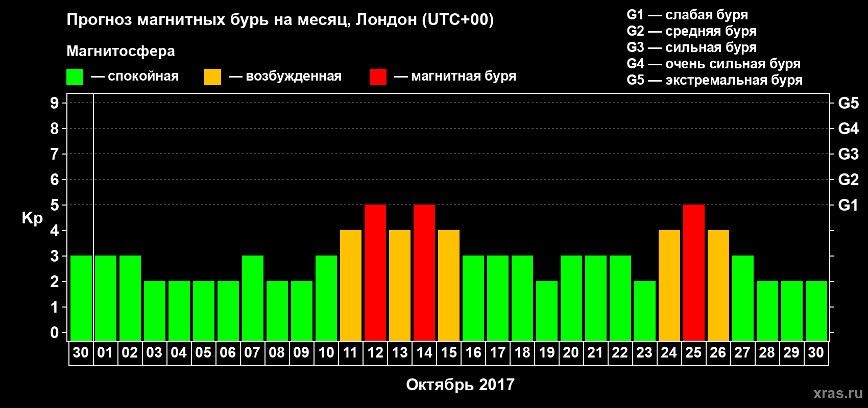 Прогноз максимального суточного геомагнитного индекса Kp на <b>1 месяц</b> (31 день) <b>с 30 сентября по 30 октября 2017 г</b>