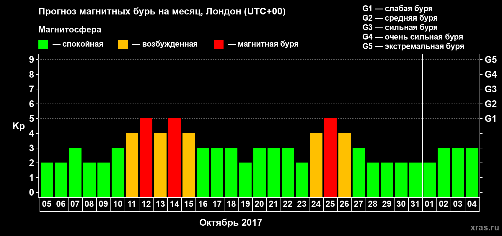 Прогноз максимального суточного геомагнитного индекса Kp на <b>1 месяц</b> (31 день) <b>с 05 октября по 04 ноября 2017 г</b>