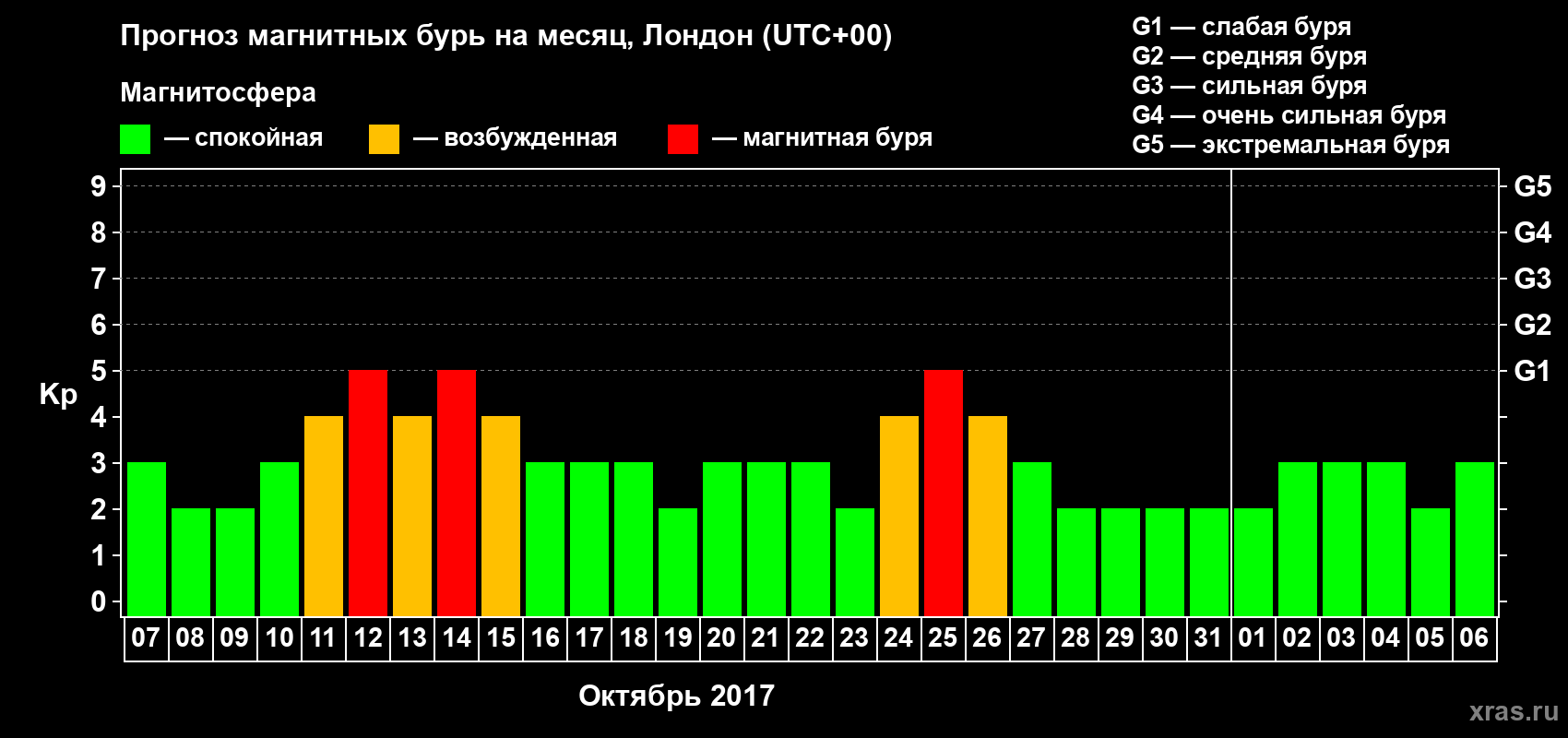 Прогноз максимального суточного геомагнитного индекса Kp на <b>1 месяц</b> (31 день) <b>с 07 октября по 06 ноября 2017 г</b>