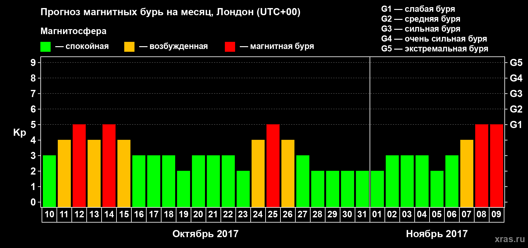 Прогноз максимального суточного геомагнитного индекса Kp на <b>1 месяц</b> (31 день) <b>с 10 октября по 09 ноября 2017 г</b>