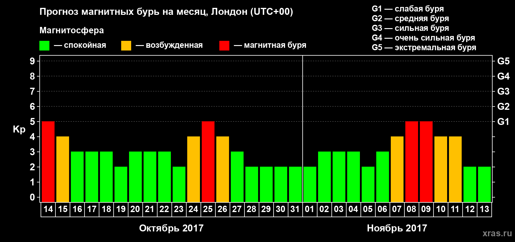 Прогноз максимального суточного геомагнитного индекса Kp на <b>1 месяц</b> (31 день) <b>с 14 октября по 13 ноября 2017 г</b>