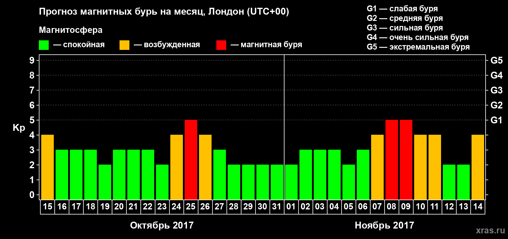 Прогноз максимального суточного геомагнитного индекса Kp на <b>1 месяц</b> (31 день) <b>с 15 октября по 14 ноября 2017 г</b>