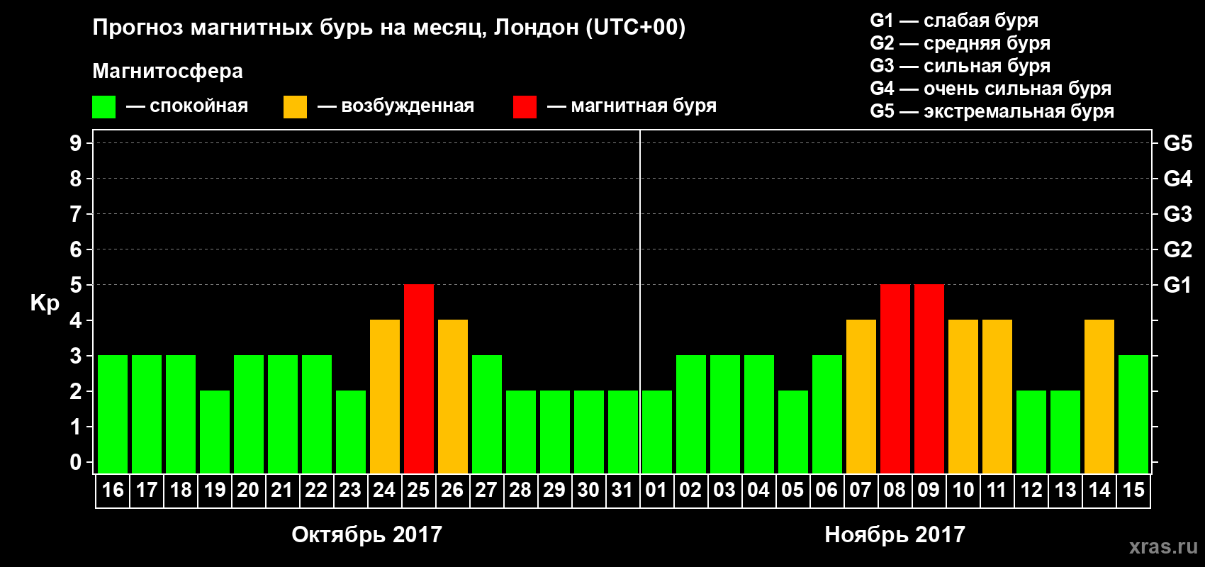 Прогноз максимального суточного геомагнитного индекса Kp на <b>1 месяц</b> (31 день) <b>с 16 октября по 15 ноября 2017 г</b>