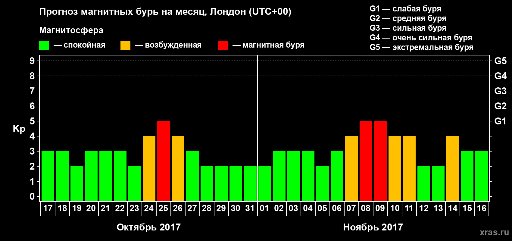 Прогноз максимального суточного геомагнитного индекса Kp на <b>1 месяц</b> (31 день) <b>с 17 октября по 16 ноября 2017 г</b>