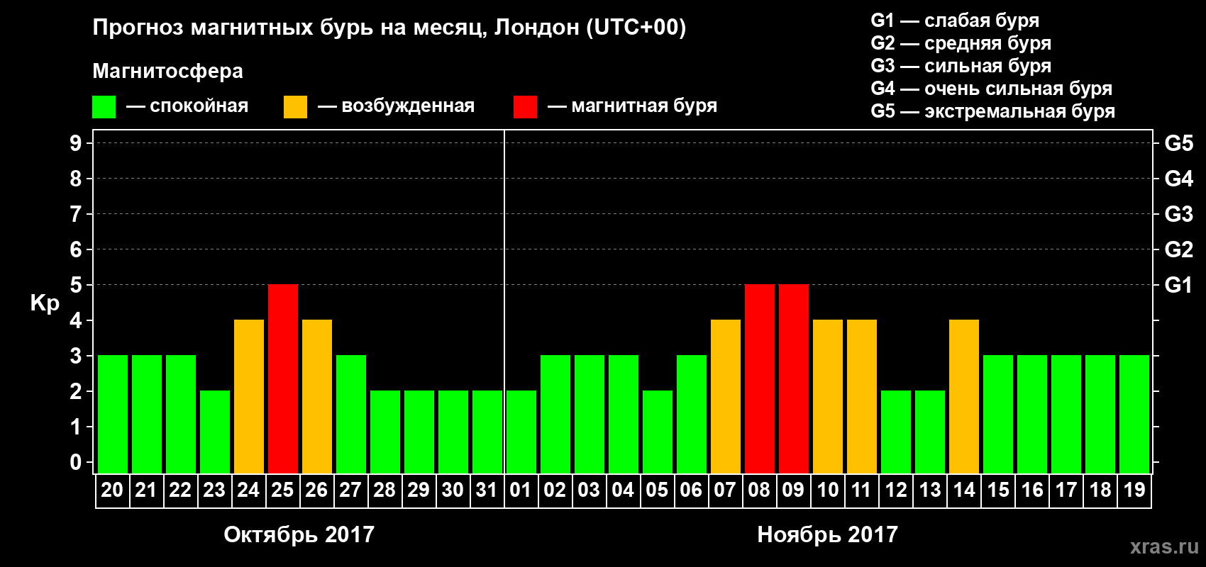 Прогноз максимального суточного геомагнитного индекса Kp на <b>1 месяц</b> (31 день) <b>с 20 октября по 19 ноября 2017 г</b>