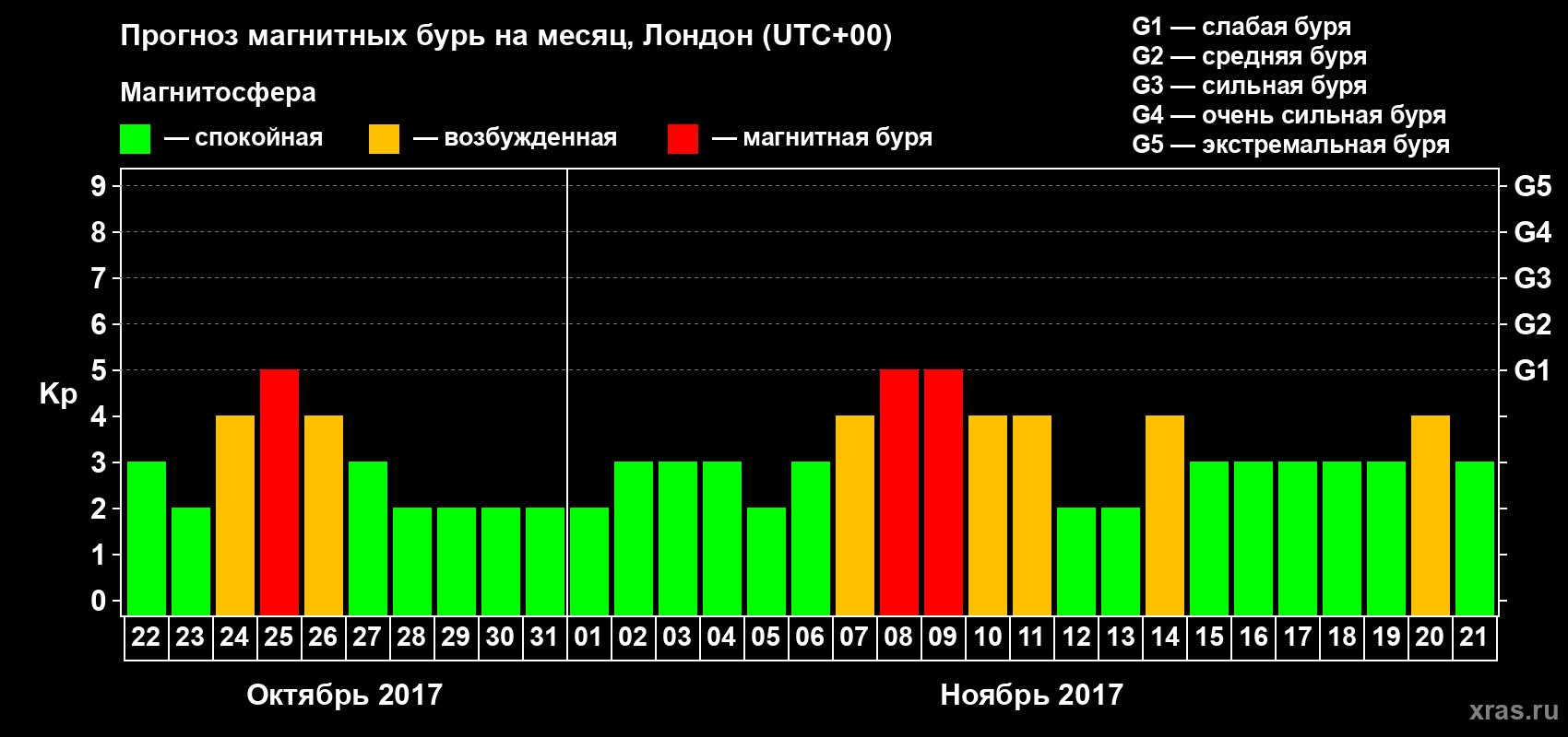Прогноз максимального суточного геомагнитного индекса Kp на <b>1 месяц</b> (31 день) <b>с 22 октября по 21 ноября 2017 г</b>