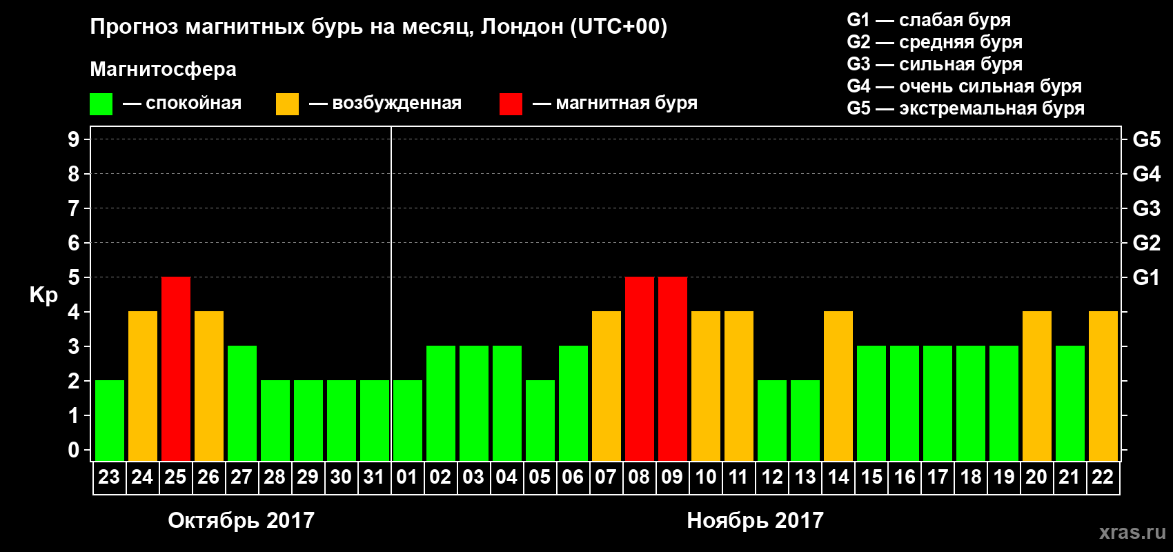 Прогноз максимального суточного геомагнитного индекса Kp на <b>1 месяц</b> (31 день) <b>с 23 октября по 22 ноября 2017 г</b>