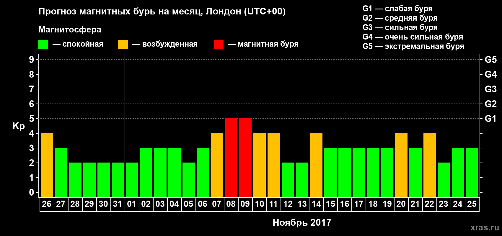 Прогноз максимального суточного геомагнитного индекса Kp на <b>1 месяц</b> (31 день) <b>с 26 октября по 25 ноября 2017 г</b>