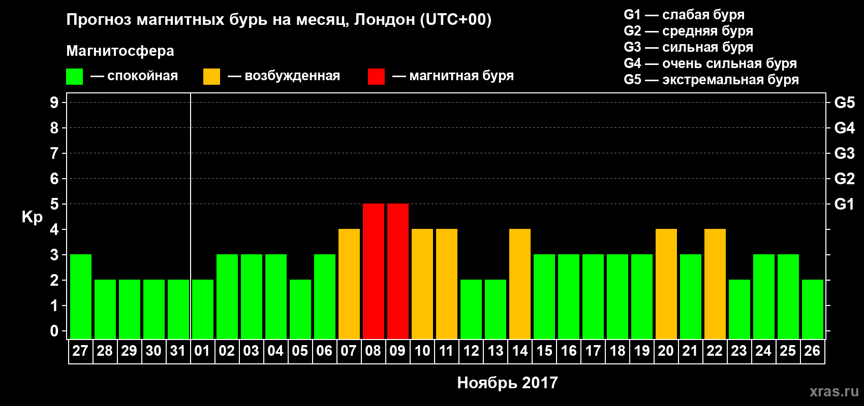 Прогноз максимального суточного геомагнитного индекса Kp на <b>1 месяц</b> (31 день) <b>с 27 октября по 26 ноября 2017 г</b>