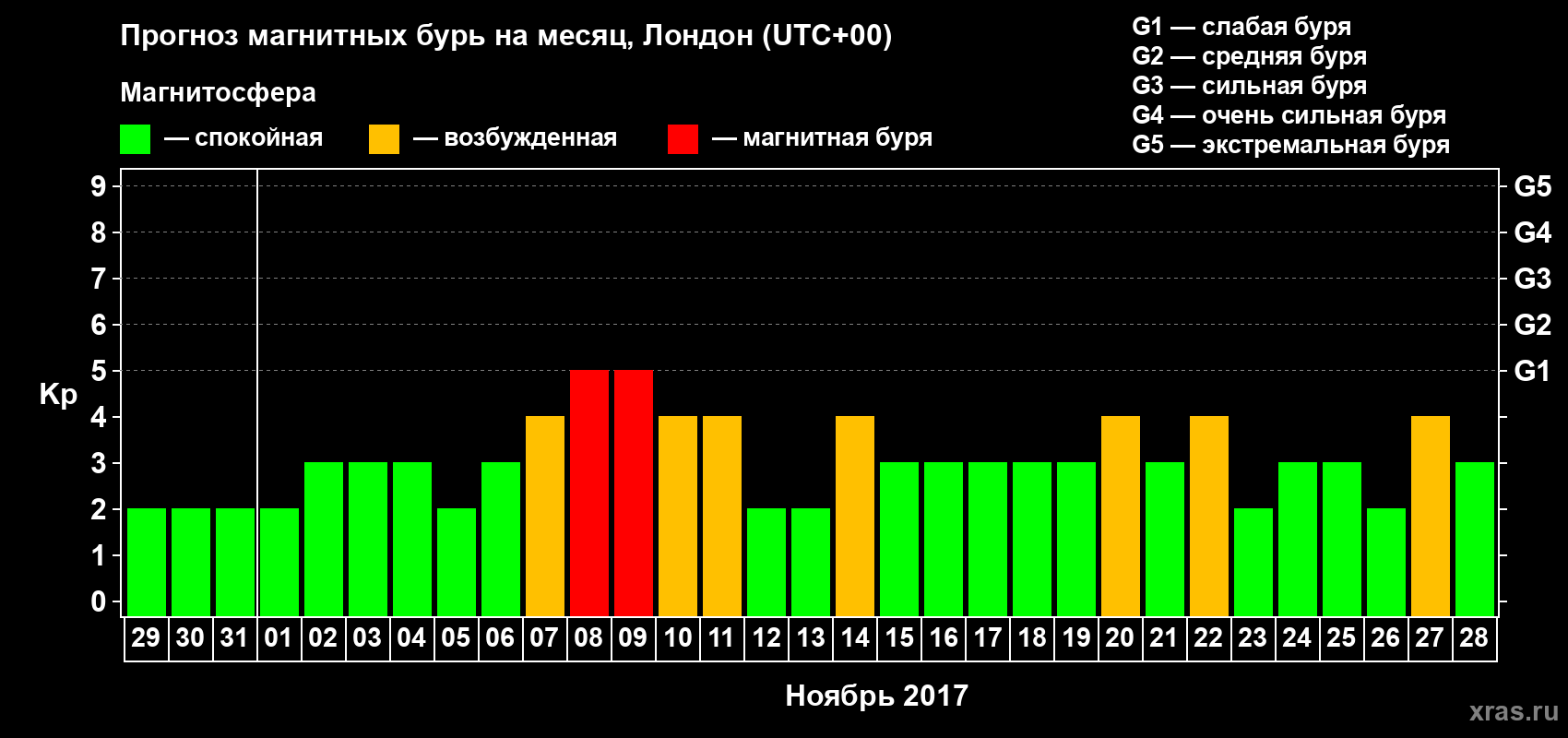 Прогноз максимального суточного геомагнитного индекса Kp на <b>1 месяц</b> (31 день) <b>с 29 октября по 28 ноября 2017 г</b>